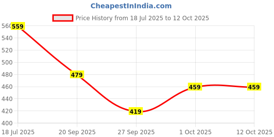 flipkart.com maxima Analog Watch - For Men 39338PPGW maxima Price History Graph from 18 Jul 2025 to 11 Oct 2025