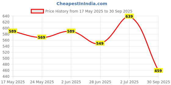 flipkart.com maxima Analog Watch- For Men 48274CMGI maxima Price History Graph from 17 May 2025 to 30 Sep 2025