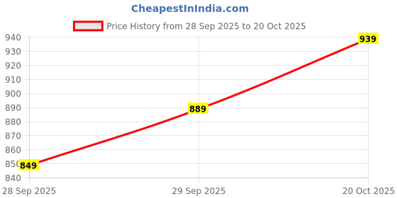 flipkart.com maxima Analog Watch - For Men 56870CAGY maxima Price History Graph from 28 Sep 2025 to 20 Oct 2025