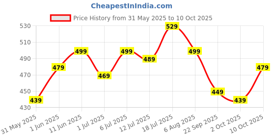 flipkart.com maxima Analog Watch - For Men 58271PPGW maxima Price History Graph from 31 May 2025 to 2 Oct 2025