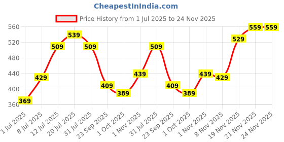 flipkart.com maxima Analog Watch - For Men O-44688LMGI maxima Price History Graph from 1 Jul 2025 to 24 Nov 2025