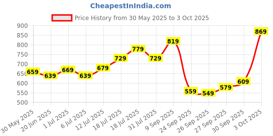 flipkart.com maxima Analog Watch- For Men O-46863CMGI maxima Price History Graph from 30 May 2025 to 3 Oct 2025