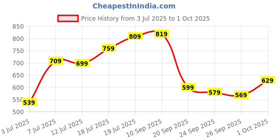 flipkart.com maxima Analog Watch- For Men O-46864CMGI maxima Price History Graph from 3 Jul 2025 to 1 Oct 2025