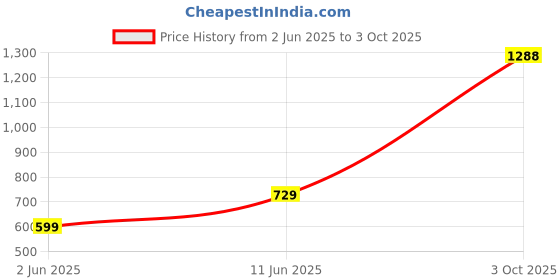 flipkart.com maxima Analog Watch - For Men O-46910CMGI maxima Price History Graph from 2 Jun 2025 to 3 Oct 2025