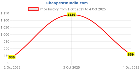 flipkart.com maxima Analog Watch - For Men O-46930CMGT maxima Price History Graph from 1 Oct 2025 to 4 Oct 2025