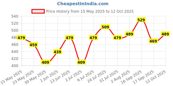 flipkart.com maxima Analog Watch- For Men O-66847PMGI maxima Price History Graph from 15 May 2025 to 12 Oct 2025