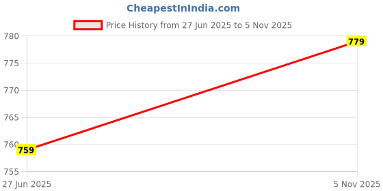 flipkart.com maxima Analog Watch - For Women 38301CMLI maxima Price History Graph from 27 Jun 2025 to 5 Nov 2025