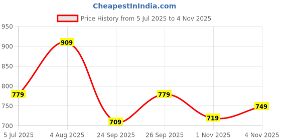 flipkart.com maxima Analog Watch - For Women 55772BMLR maxima Price History Graph from 5 Jul 2025 to 1 Nov 2025