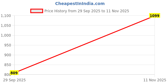 flipkart.com maxima Analog Watch - For Women 55773BMLR maxima Price History Graph from 29 Sep 2025 to 11 Nov 2025