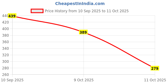 flipkart.com maxima Analog Watch - For Women O-46664CMLI maxima Price History Graph from 10 Sep 2025 to 9 Oct 2025