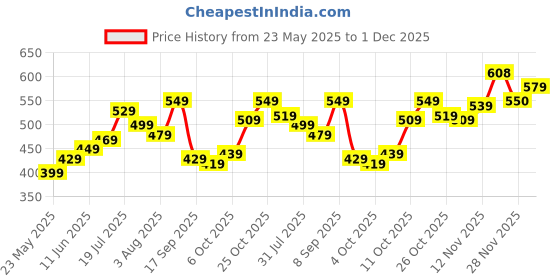 flipkart.com maxima Analog Watch- For Women O-66860PMLI maxima Price History Graph from 23 May 2025 to 28 Nov 2025