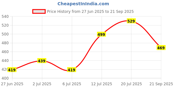 flipkart.com maxima Analog Watch- For Women O-66864PMLI maxima Price History Graph from 27 Jun 2025 to 21 Sep 2025