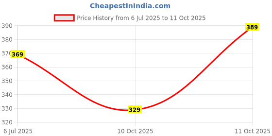 flipkart.com maxima Aqua Analog Watch - For Men 02159PPGW maxima Price History Graph from 6 Jul 2025 to 11 Oct 2025