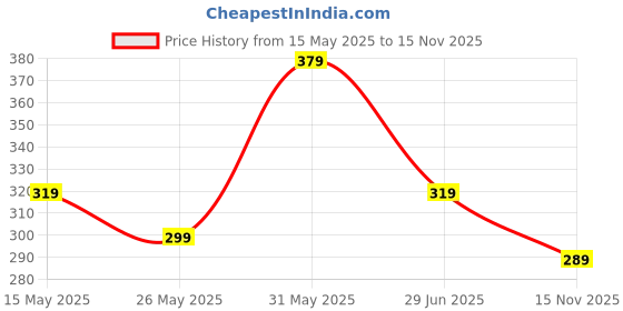 flipkart.com maxima Aqua Analog Watch- For Men 02438PPGW maxima Price History Graph from 15 May 2025 to 15 Nov 2025