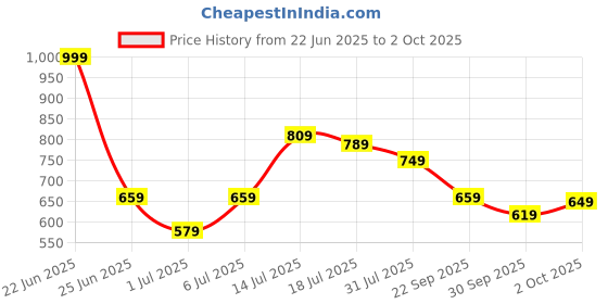 flipkart.com maxima Attivo Analog Watch - For Men 20894CMGI maxima Price History Graph from 22 Jun 2025 to 2 Oct 2025