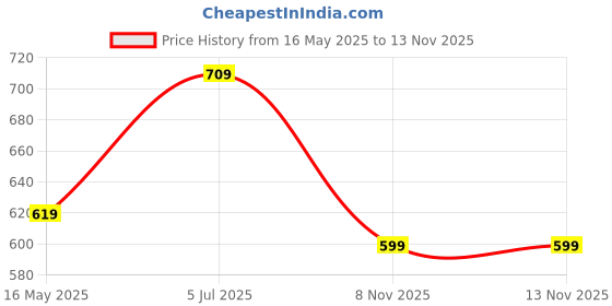 flipkart.com maxima Attivo Analog Watch- For Men 20895CMGI maxima Price History Graph from 16 May 2025 to 13 Nov 2025