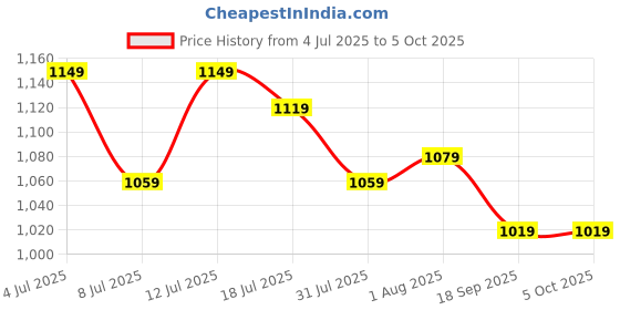 flipkart.com maxima Attivo Analog Watch - For Men 25141CMGI maxima Price History Graph from 4 Jul 2025 to 4 Oct 2025