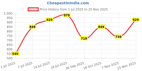 flipkart.com maxima Attivo Blue Dial Two Hands Fashion Timepiece Elegant Design Analog Watch - For Women O-63880CMLG maxima Price History Graph from 1 Jul 2025 to 25 Nov 2025