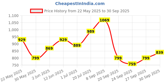 flipkart.com maxima Attivo Collection Analog Watch- For Men O-68070CMGT maxima Price History Graph from 22 May 2025 to 30 Sep 2025