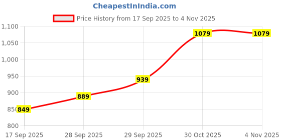 flipkart.com maxima ATTIVO COLLECTION Analog Watch - For Women O-66721CMLR maxima Price History Graph from 17 Sep 2025 to 3 Nov 2025