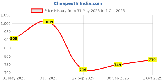 flipkart.com maxima ATTIVO COLLECTION Analog Watch - For Women O-66741CMLR maxima Price History Graph from 31 May 2025 to 1 Oct 2025