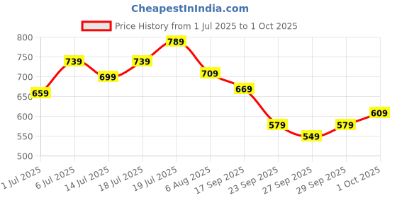 flipkart.com maxima Attivo Collection Date Display, Premium SS Strap Analog Watch - For Men O-46865CMGI maxima Price History Graph from 1 Jul 2025 to 1 Oct 2025