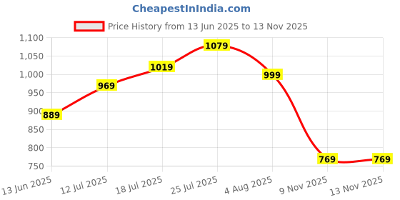 flipkart.com Maxima Blue Analog Watch - For Women O-63870CMLT maxima Price History Graph from 13 Jun 2025 to 13 Nov 2025
