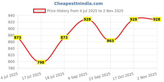 flipkart.com usha MAXIMA Chutney & Grinder Stainless Steel Heavy Jar [4 Teeth Couplers] Mixer Juicer Jar usha Price History Graph from 4 Jul 2025 to 30 Oct 2025