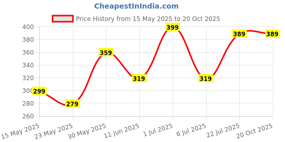 flipkart.com Maxima Elite Analog Watch- For Men L-63060LMGI maxima Price History Graph from 15 May 2025 to 19 Oct 2025