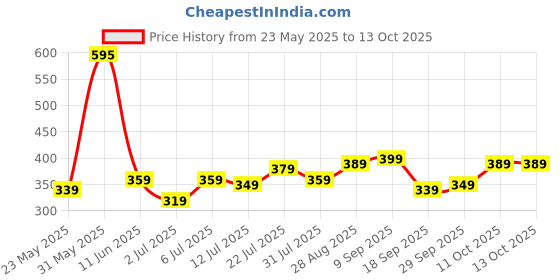 flipkart.com Maxima Elite Analog Watch - For Men L-63061LMGI maxima Price History Graph from 23 May 2025 to 11 Oct 2025