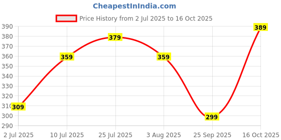 flipkart.com Maxima Elite Analog Watch - For Men L-63062LMGI maxima Price History Graph from 2 Jul 2025 to 16 Oct 2025