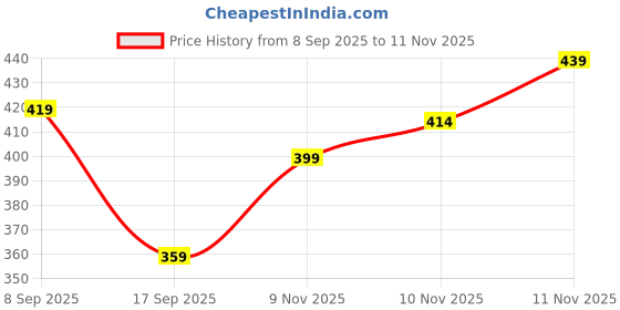 flipkart.com Maxima Elite Analog Watch - For Men L-63063LMGI maxima Price History Graph from 8 Sep 2025 to 11 Nov 2025