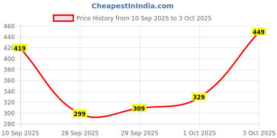 flipkart.com Maxima Elite Analog Watch - For Men L-63064LMGI maxima Price History Graph from 10 Sep 2025 to 3 Oct 2025