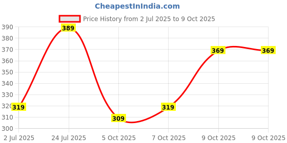 flipkart.com Maxima Elite Analog Watch - For Men L-63067LMGI maxima Price History Graph from 2 Jul 2025 to 8 Oct 2025