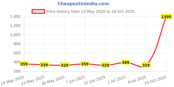 flipkart.com Maxima Elite Analog Watch- For Men L-63070LMGI maxima Price History Graph from 19 May 2025 to 19 Oct 2025