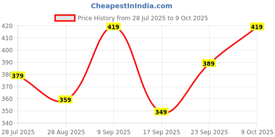 flipkart.com Maxima Elite Analog Watch - For Men L-63071LMGI maxima Price History Graph from 28 Jul 2025 to 9 Oct 2025