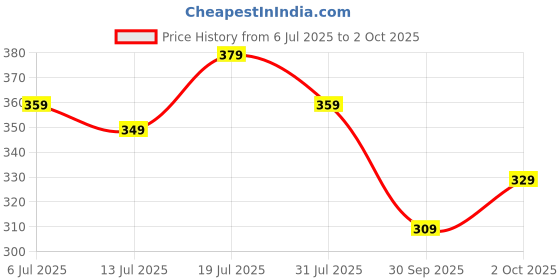 flipkart.com maxima Elite Analog Watch - For Women L-62712LMLI maxima Price History Graph from 6 Jul 2025 to 2 Oct 2025