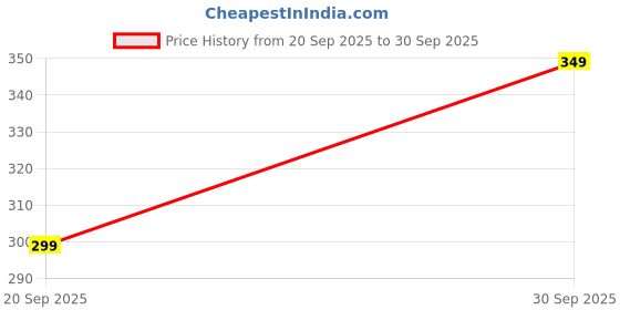 flipkart.com maxima Elite Analog Watch - For Women L-62717LMLI maxima Price History Graph from 20 Sep 2025 to 30 Sep 2025