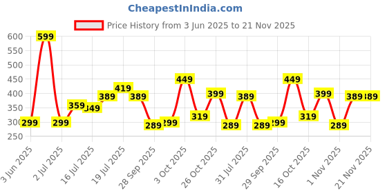 flipkart.com maxima Elite Collection with Leather Strap & Premium Durable Dial Analog Watch - For Men L-63069LMGI maxima Price History Graph from 3 Jun 2025 to 20 Nov 2025