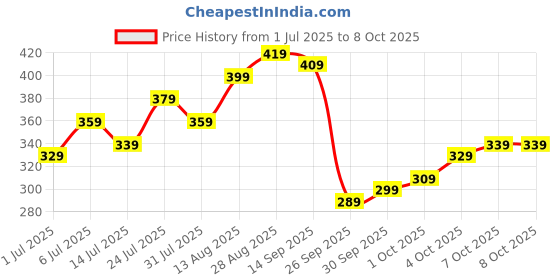 flipkart.com maxima Elite Timepiece, Stylish, Elegant Wristwatch for a Sophisticated Look, Analog Watch - For Women L-62713LMLI maxima Price History Graph from 1 Jul 2025 to 8 Oct 2025