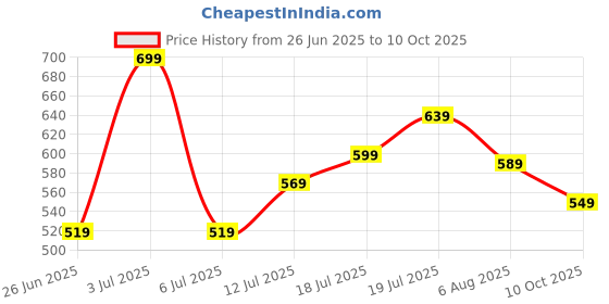 flipkart.com maxima Fiber Analog Watch - For Men 27816PPGW maxima Price History Graph from 26 Jun 2025 to 10 Oct 2025