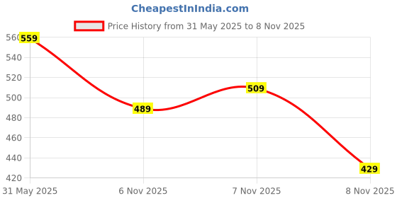 flipkart.com maxima Fiber Collection Analog Watch - For Men 27284PPGW maxima Price History Graph from 31 May 2025 to 8 Nov 2025