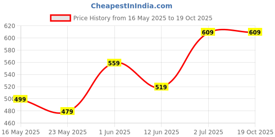flipkart.com maxima Fiber Collection Analog Watch- For Men 27810PPGW maxima Price History Graph from 16 May 2025 to 18 Oct 2025