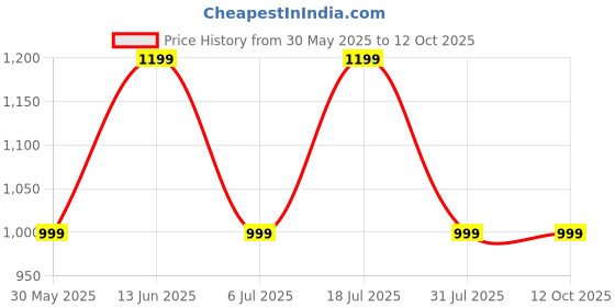 flipkart.com Maxima Max Pro Infinity 2.01"Ultra HD 2.5D Curved Display,BT Calling,AI Voice Assistant Smartwatch Price History Graph from 30 May 2025 to 12 Oct 2025