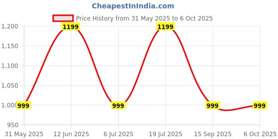 flipkart.com Maxima Max Pro Infinity 2.01"Ultra HD 2.5D Curved Display,BT Calling,AI Voice Assistant Smartwatch Price History Graph from 31 May 2025 to 5 Oct 2025