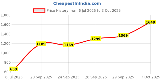 flipkart.com maxima Multifunction Analog Watch- For Men O-65580CMGB maxima Price History Graph from 6 Jul 2025 to 3 Oct 2025