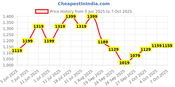 flipkart.com maxima Multifunction Analog Watch - For Men O-65583CMGB maxima Price History Graph from 5 Jun 2025 to 7 Oct 2025