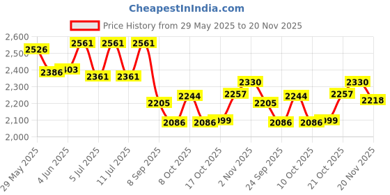 flipkart.com maxima Picnic Hotpot Stainless Steel Insulated Casserole | Hot & Cold for Long Hours | Serve Casserole maxima Price History Graph from 29 May 2025 to 20 Nov 2025