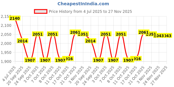 flipkart.com maxima Platina Hotpot Stainless Steel Insulated Casserole |Hot & Cold for Long Hours| Serve Casserole maxima Price History Graph from 4 Jul 2025 to 26 Nov 2025