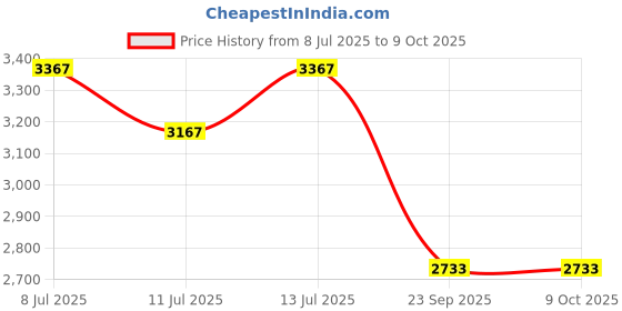 flipkart.com maxima Serve Casserole maxima Price History Graph from 8 Jul 2025 to 8 Oct 2025